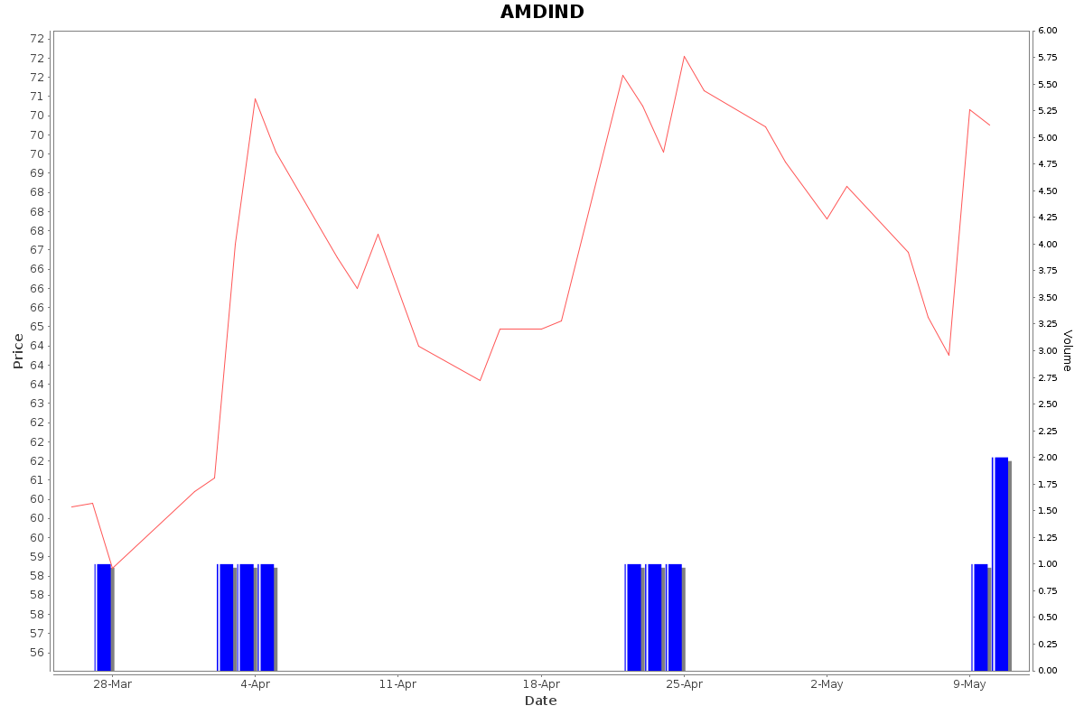 AMDIND Daily Price Chart NSE Today